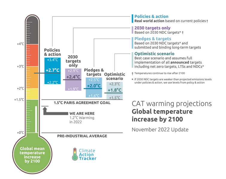 firefox
11/03/2023 , 7:09:15 a.m.
The CAT Thermometer | Climate Action Tracker — Mozilla Firefox